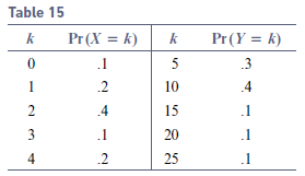 Table 15 Pr (X = k) Pr (Y = k) %3D .1 5 .3 1 .2 10 .4 4 15 .1 1 20 .1 4 .2 25 .1 
