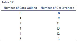 Table 12 Number of Cars Waiting Number of Occurrences 1 2 21 3 15 12 5 