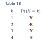 Table 18 Pr(X = k) 1 30 2 40 3 20 4 .10 