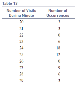A local news website counted the number of visits to