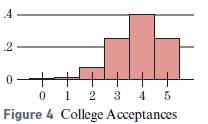 .4 .2 0 1 2 3 4 5 Figure 4 College Acceptances 