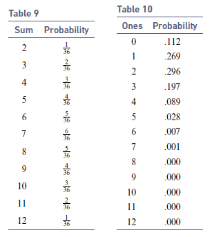 Table 10 Table 9 Ones Probability Sum Probability .112 2 36 1 .269 3 .296 .197 36 4 .089 36 6. 5 .028 6. .007 36 .001 5.