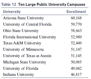 Table 12 Ten Large Public University Campuses University Enrollment Arizona State University 60,168 University of Centra