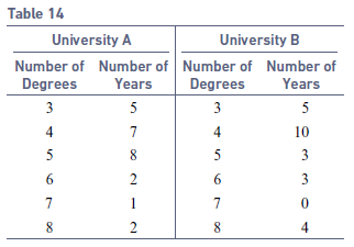 Table 14 University A University B Number of Number of Number of Number of Degrees Degrees Years Years 5 3 5 4 4 10 8. 5