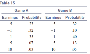 Table 15 Game A Game B Earnings Probability Earnings Probability -5 .23 -5 32 -1 32 -1 .10 1 .35 .40 5 .07 .13 10 .03 10