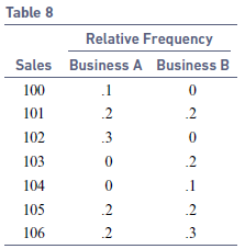 Table 8 Relative Frequency Sales Business A Business B 100 .1 101 .2 .2 102 .3 103 .2 104 105 .2 .2 106 .2 .3 