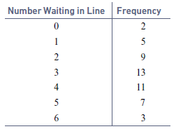 Number Waiting in Line Frequency 1 5 3 13 4 11 3 2. 