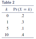 1. Table 2 gives the probability distribution of the random