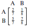 Draw a transition diagram corresponding to the stochastic matrix?
1. 
2.