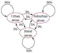 S6% 86% 8% 5% 7Suburban Urban areas 6% 3% areas 9% Rural areas 92% 