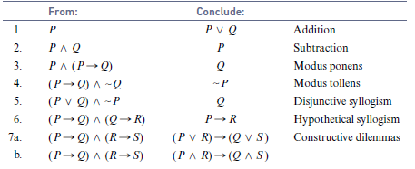 From: Conclude: 1. P. Addition 2. Рле Subtraction PA (P-Q) (P—0) л ~Q (Pv Q) A -P 3. Modus ponens 4. -P Modus toll