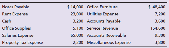 $ 14,000 Office Furniture 23,000 Utilities Expense 3,200 Accounts Payable 5,100 Service Revenue 65,000 Accounts Receivab