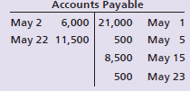 Accounts Payable 6,000 21,000 May 1 May 2 May 22 11,500 500 May 5 8,500 May 15 500 May 23 