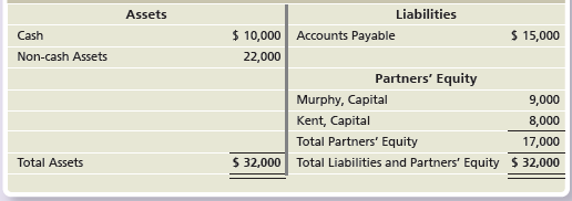 Liabilities Assets $ 10,000 Accounts Payable 22,000 $ 15,000 Cash Non-cash Assets Partners' Equity Murphy, Capital 9,000