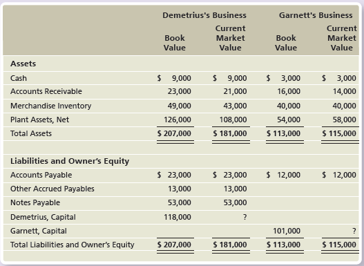 Demetrius's Business Garnett's Business Current Current Book Value Book Value Market Value Market Value Assets $ 9,000 $