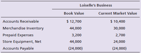 Loiselle's Business Current Market Value Book Value Accounts Receivable $ 12,700 44,000 $ 10,400 Merchandise Inventory P