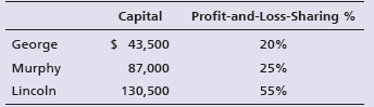 Capital Profit-and-Loss-Sharing % George Murphy Lincoln $ 43,500 20% 87,000 130,500 25% 55% 