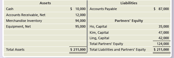 Liabilities Assets $ 10,000 Accounts Payable 12,000 94,000 95,000 Ho, Capital Kim, Capital Ling, Capital Total Partners'