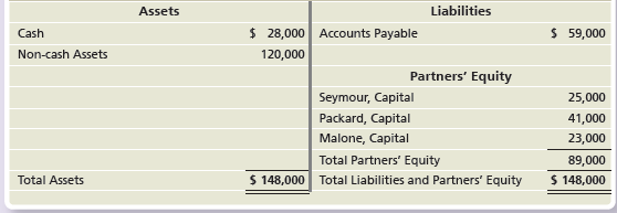 Liabilities Assets $ 28,000 Accounts Payable 120,000 $ 59,000 Cash Non-cash Assets Partners' Equity Seymour, Capital Pac