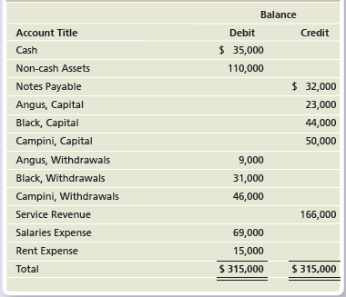 Balance Credit Account Title Debit $ 35,000 Cash Non-cash Assets 110,000 $ 32,000 Notes Payable 23,000 Angus, Capital Bl
