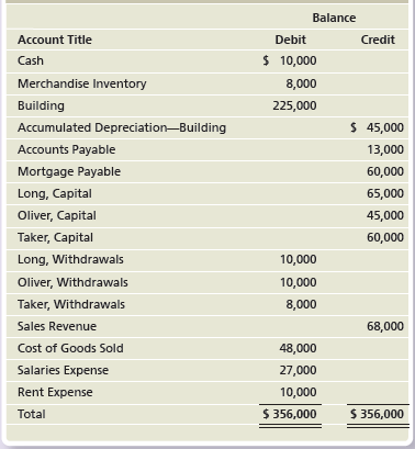 Balance Account Title Debit Credit $ 10,000 Cash Merchandise Inventory 8,000 Building 225,000 $ 45,000 Accumulated Depre