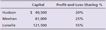 Profit-and-Loss-Sharing % Capital $ 40,500 Hudson 20% Meehan 25% 81,000 121,500 Loiselle 55% 