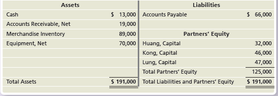 Liabilities Assets $ 13,000 Accounts Payable 19,000 89,000 70,000 Huang, Capital Kong, Capital Lung, Capital Total Partn