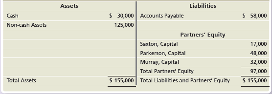 Liabilities Assets $ 30,000 Accounts Payable 125,000 $ 58,000 Cash Non-cash Assets Partners' Equity Saxton, Capital Park