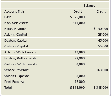 Balance Account Title Debit Credit S 25,000 Cash Non-cash Assets 114,000 $ 30,000 Notes Payable 25,000 Adams, Capital 45