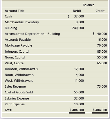 Balance Debit Account Title Credit $ 32,000 Cash Merchandise Inventory 8,000 Building 240,000 $ 40,000 Accumulated Depre