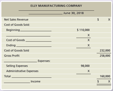 ELLY MANUFACTURING COMPANY June 30, 2018 Net Sales Revenue Cost of Goods Sold: Beginning. $ 110,000 х Cost of Goods End