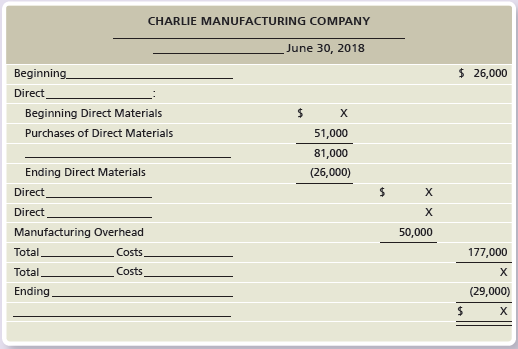 CHARLIE MANUFACTURING COMPANY June 30, 2018 $ 26,000 Beginning Direct Beginning Direct Materials 51,000 Purchases of Dir