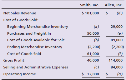 Smith, Inc. Allen, Inc. $ 101,000 Net Sales Revenue (d) Cost of Goods Sold: Beginning Merchandise Inventory (a) 29,000 P