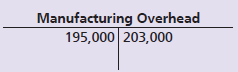 Manufacturing Overhead 195,000 203,000 