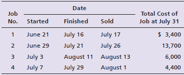 Date Total Cost of Job Started Job at July 31 Finished Sold No. $ 3,400 July 17 June 21 July 16 June 29 July 21 July 26 