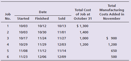 Total Total Cost Manufacturing Costs Added in Date of Job at Job Sold Started Finished October 31 November No. $ 1,300 1