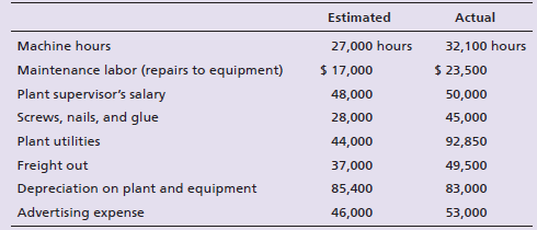 Estimated Actual Machine hours 32,100 hours 27,000 hours $ 17,000 $ 23,500 Maintenance labor (repairs to equipment) Plan