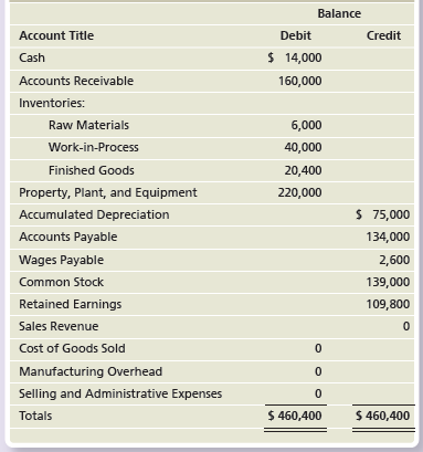 Balance Account Title Debit Credit $ 14,000 Cash Accounts Receivable 160,000 Inventories: 6,000 Raw Materials Work-in-Pr