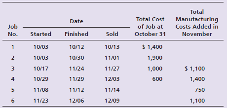 Total Manufacturing Costs Added in Total Cost Date Job of Job at Started Finished Sold October 31 November No. $ 1,400 1