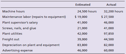 Estimated Actual Machine hours 24,500 hours 32,200 hours $ 19,000 $ 27,500 Maintenance labor (repairs to equipment) Plan