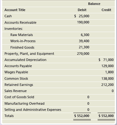 Balance Account Title Debit Credit $ 25,000 Cash 190,000 Accounts Receivable Inventories: Raw Materials 6,300 39,400 Wor