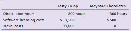Tasty Co-op Maynard Chocolates 800 hours 300 hours Direct labor hours Software licensing costs $ 1,500 11,000 $ 500 Trav