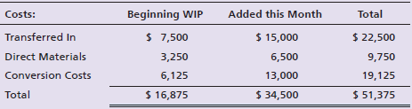 Beginning WIP Added this Month Costs: Total Transferred In $ 7,500 3,250 $ 22,500 9,750 %24 $ 15,000 6,500 13,000 Direct