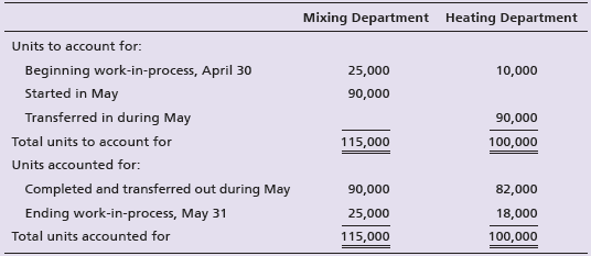 Mixing Department Heating Department Units to account for: Beginning work-in-process, April 30 25,000 10,000 Started in 