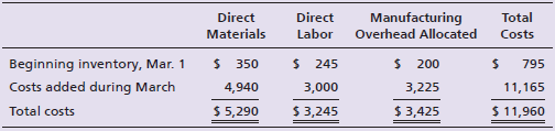 Manufacturing Overhead Allocated Total Direct Materials Direct Labor Costs Beginning inventory, Mar. 1 $ 350 $ 245 $ 200