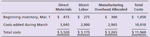 Direct Labor Manufacturing Overhead Allocated Direct Materials $ 475 Total Costs Mar. 1 $ 300 Beginning inventory, $ 275