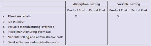 Variable Costing Absorption Costing Period Cost Product Cost Product Cost х Period Cost Direct materials a. х Direct l
