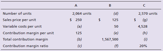Number of units Sales price per unit Variable costs per unit Contribution margin per unit Total contribution margin 2,06