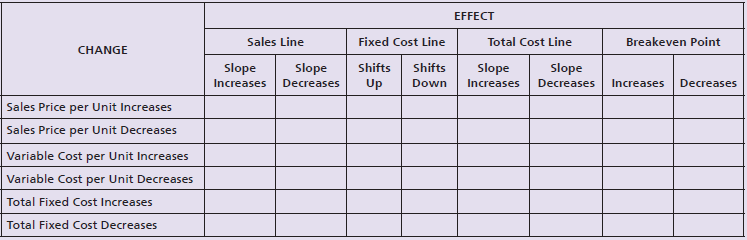 EFFECT Total Cost Line Sales Line Fixed Cost Line Breakeven Point CHANGE Slope Increases Slope Decreases Slope Decreases