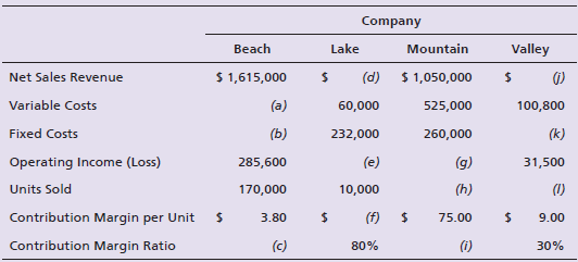Company Lake Valley Beach Mountain $ 1,615,000 Net Sales Revenue (d) $ 1,050,000 (1) Variable Costs (a) 60,000 525,000 1